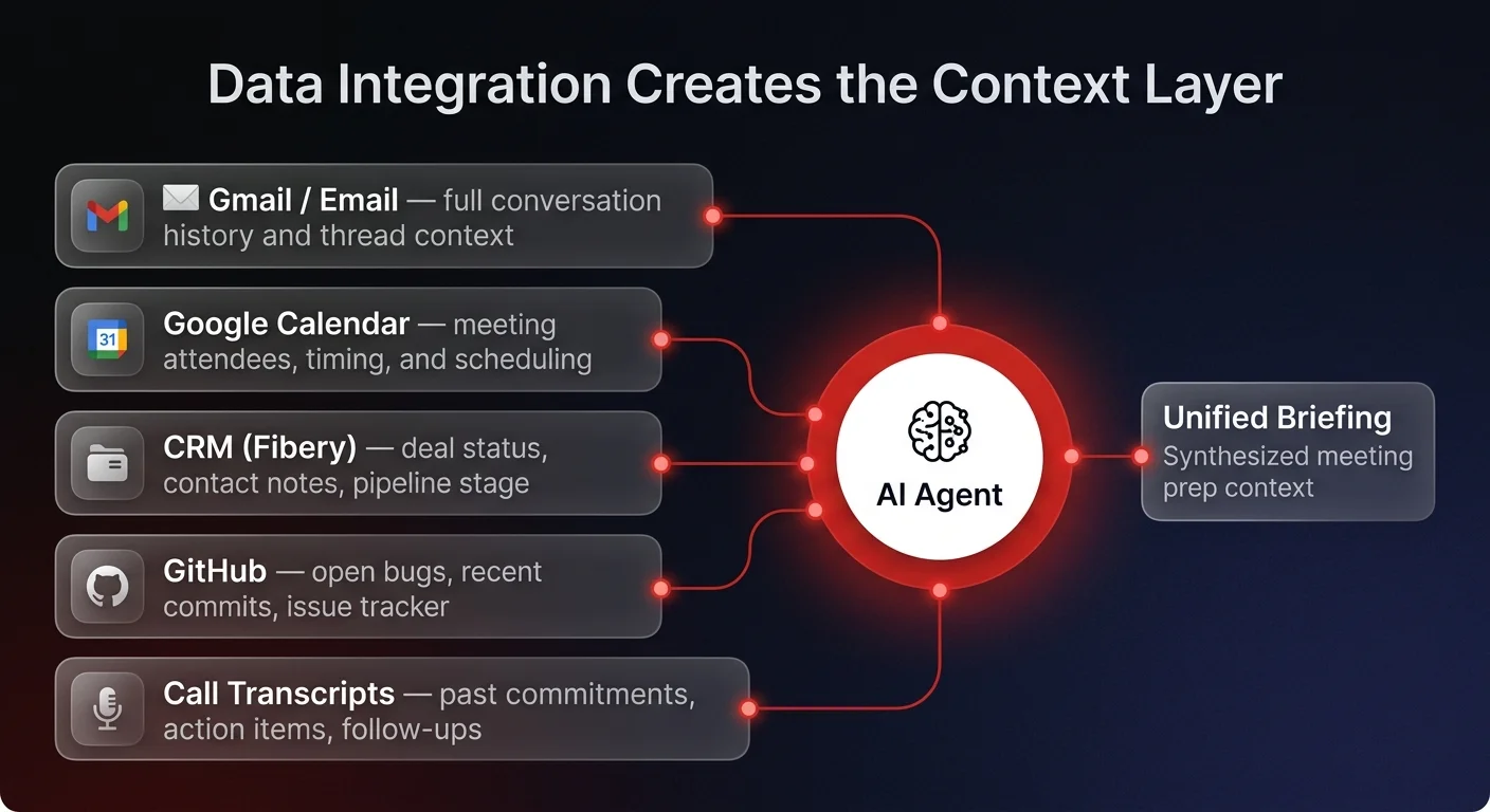 Architecture diagram showing 5 business data sources - email, calendar, CRM, GitHub, and call transcripts - connecting to a central AI agent hub for unified context synthesis and data integration
