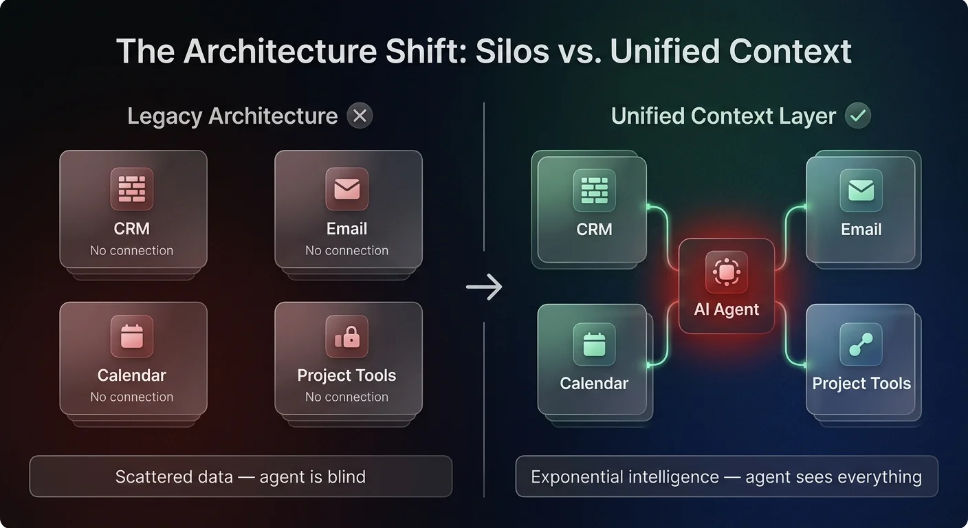 Comparison diagram showing fragmented data silos versus a unified AI context layer architecture, illustrating how deep data integration creates exponential business intelligence for AI agents