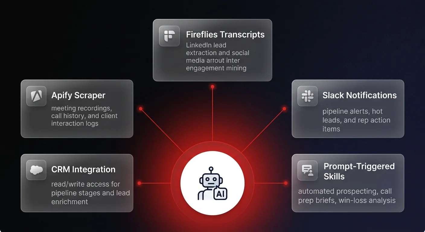 Architecture diagram showing 5 glassmorphism cards — Apify Scraper, Fireflies Transcripts, Slack Notifications, CRM Integration, and Prompt-Triggered Skills — connected to a central desktop AI agent hub for sales automations