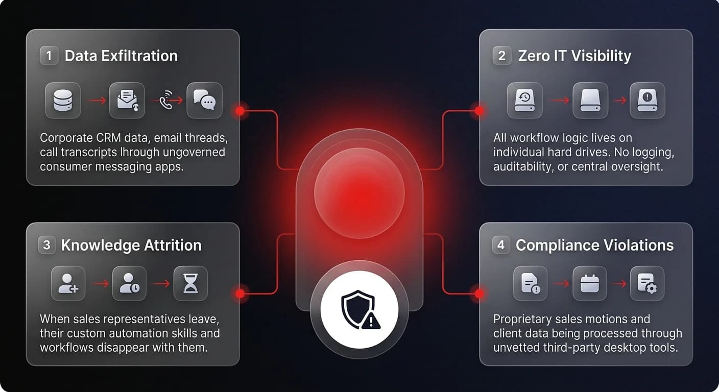 Governance risk diagram showing 4 shadow AI threats — Data Exfiltration, Zero IT Visibility, Knowledge Attrition, and Compliance Violations — radiating from a central warning hub for desktop AI sales automations