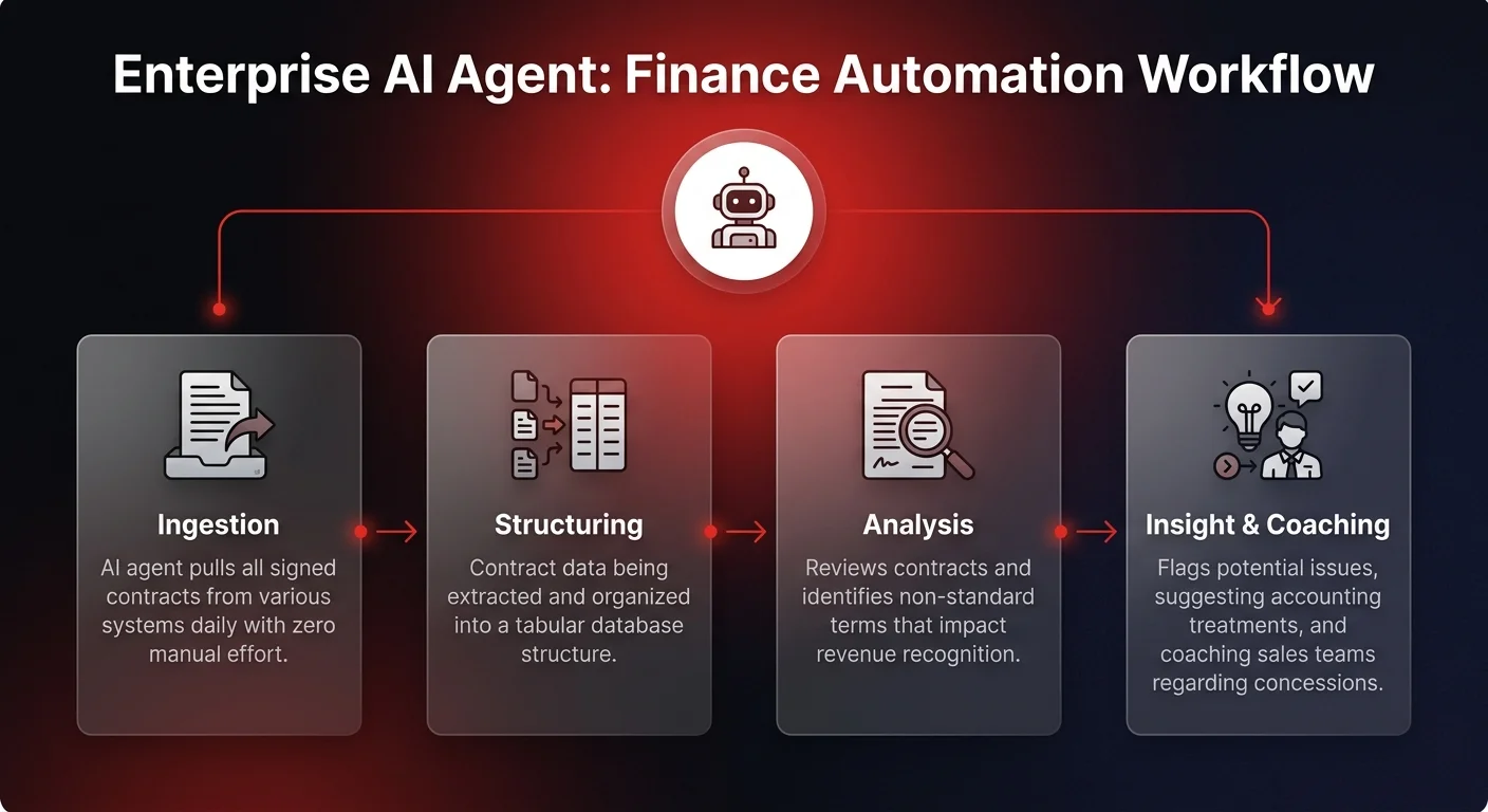 Workflow diagram showing 4-step enterprise AI agent automation for contract review: ingestion, structuring, analysis, and insight generation for finance teams