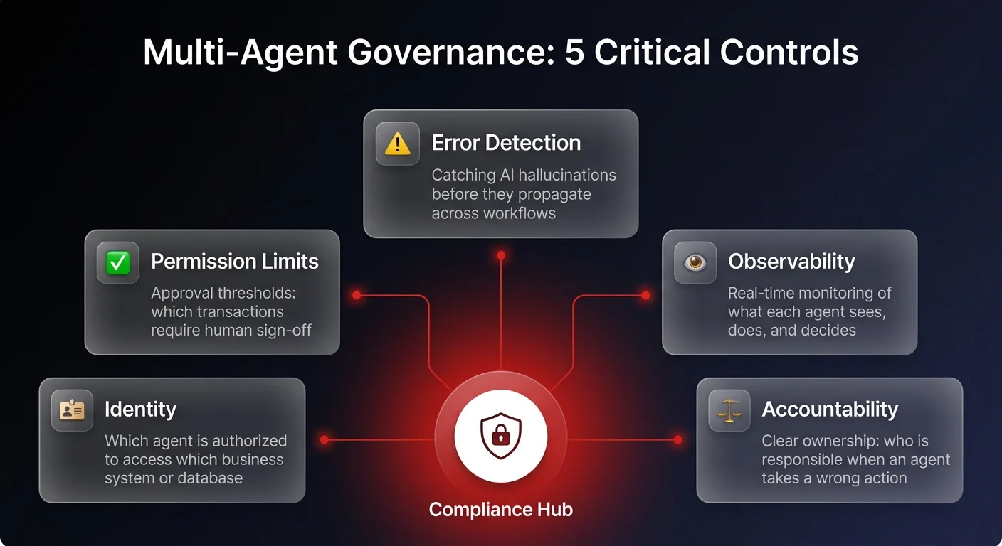 Governance diagram showing 5 critical multi-agent AI controls: identity verification, permission limits, error detection, observability, and accountability frameworks