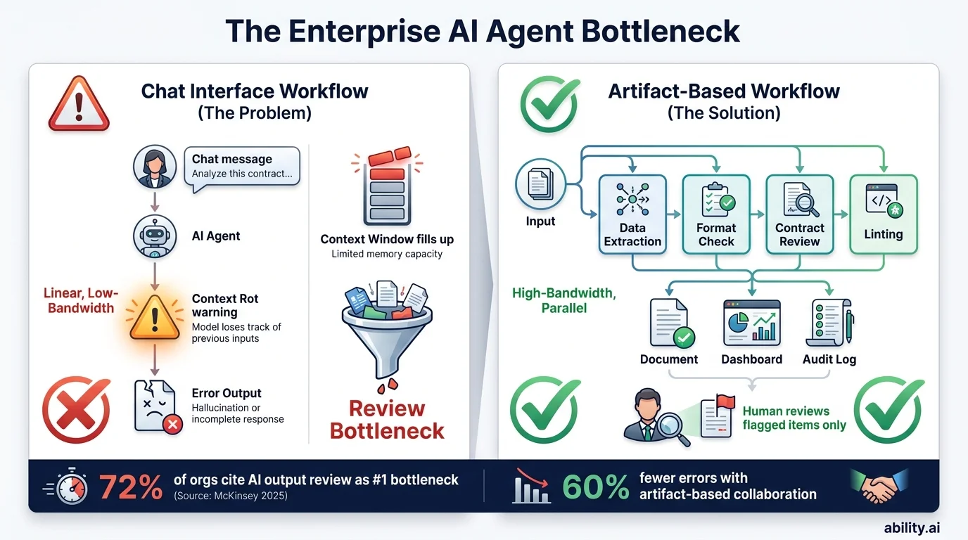 Enterprise AI agent bottleneck: chat interface workflow versus artifact-based DAG workflow comparison