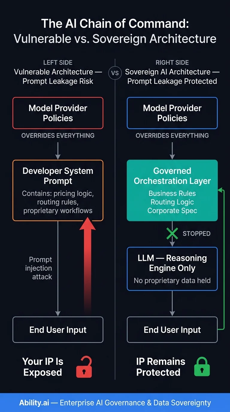 The AI chain of command: vulnerable prompt-based architecture vs. sovereign AI governance architecture that prevents prompt leakage