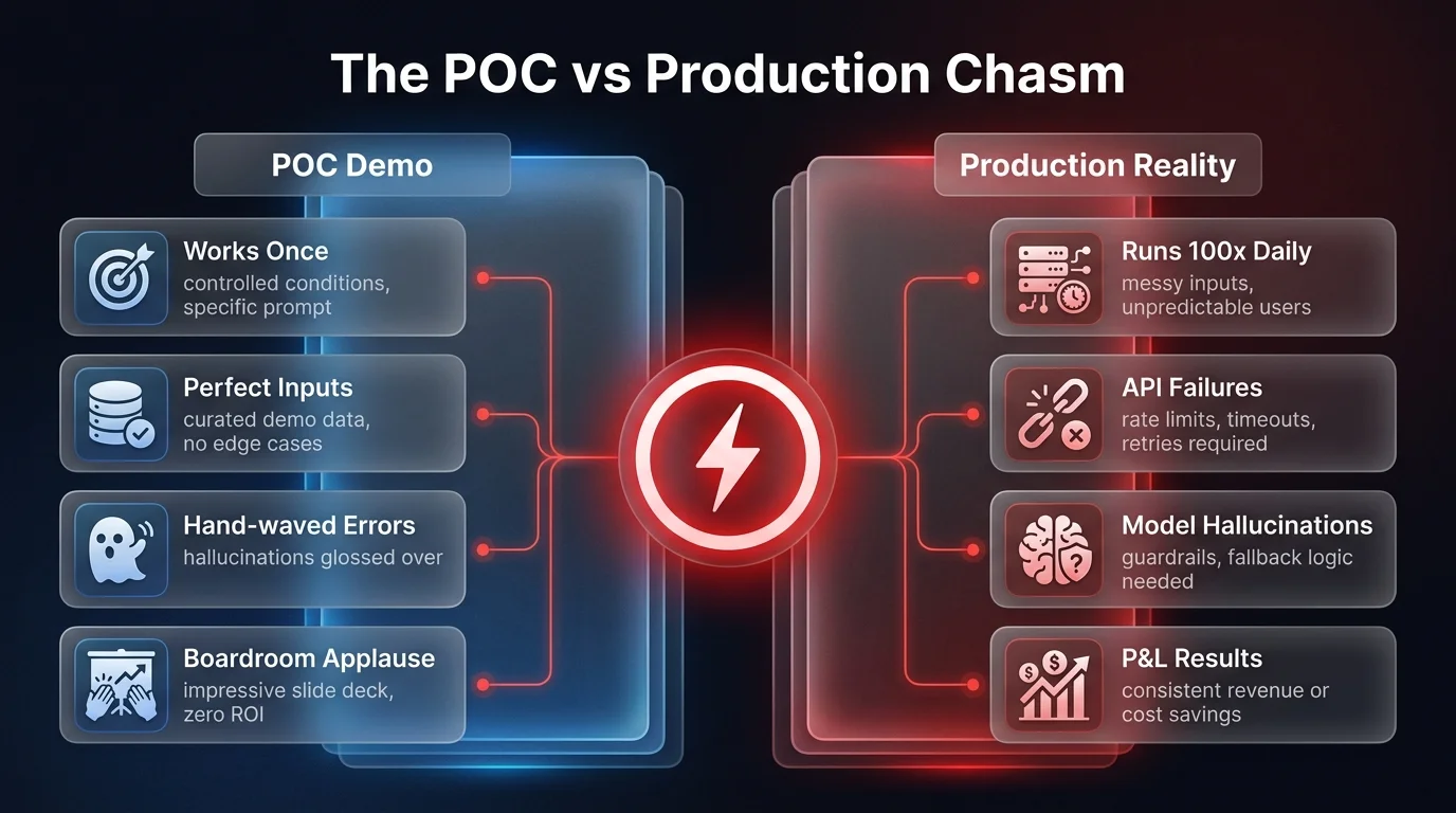 Comparison diagram showing the AI POC vs Production chasm across four dimensions: controlled inputs vs messy real-world inputs, hand-waved errors vs API failure handling, demo applause vs P&L results