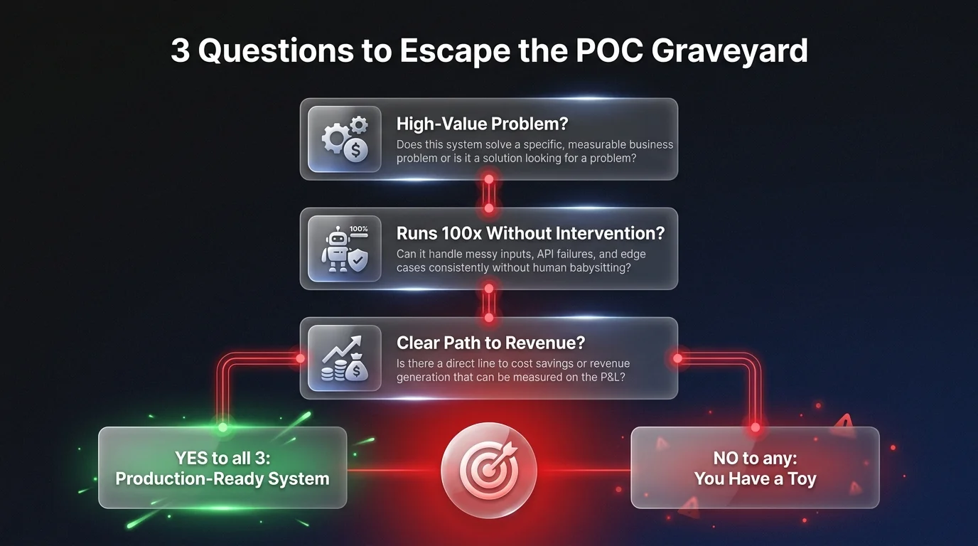 Decision framework infographic showing 3 questions to escape the AI POC graveyard: high-value problem, runs 100x without intervention, and clear path to revenue