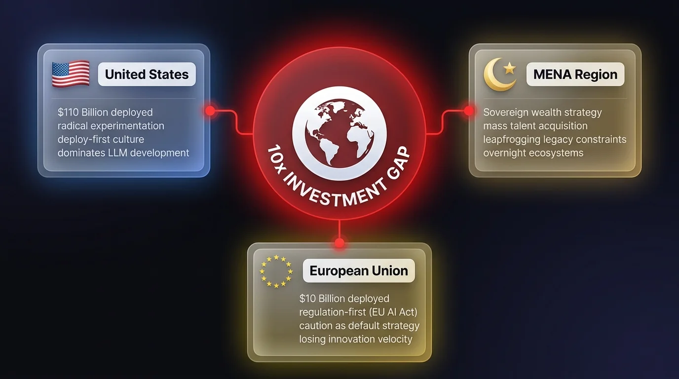 Regional comparison diagram showing the 10x AI investment gap between the United States at $110 billion, European Union at $10 billion, and MENA region using sovereign wealth to leapfrog legacy constraints