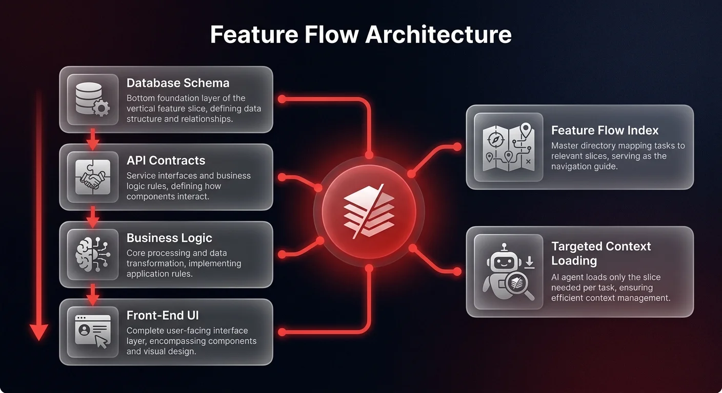 Architecture diagram showing Feature Flow vertical slices from database schema through API contracts and business logic to front-end UI, with Feature Flow Index for targeted AI context loading