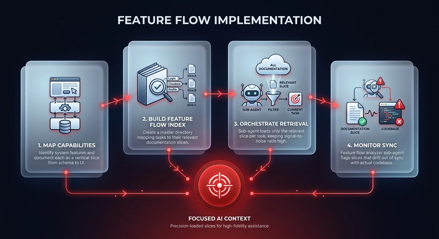 Workflow diagram showing 4 steps to implement Feature Flows — map capabilities, build index, orchestrate retrieval, and monitor sync — for AI-assisted software development