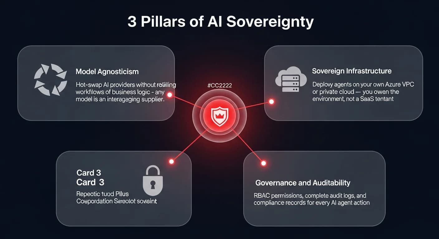 Framework diagram showing 3 pillars of AI sovereignty: Model Agnosticism, Sovereign Infrastructure, and Governance and Auditability connected to a central hub