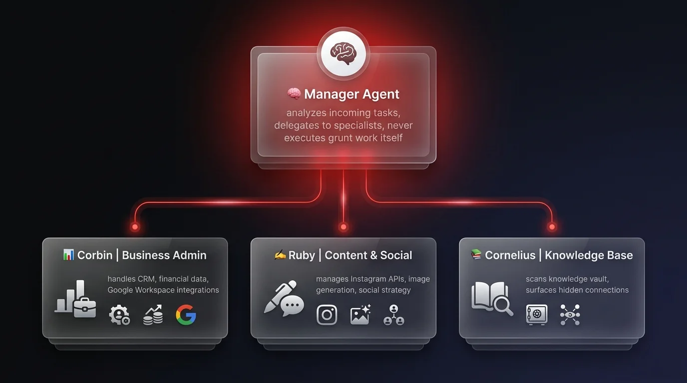 Hierarchical AI agent org chart showing a Manager Agent at top delegating tasks to three specialist agents: Corbin for business admin, Ruby for content and social, and Cornelius for knowledge management