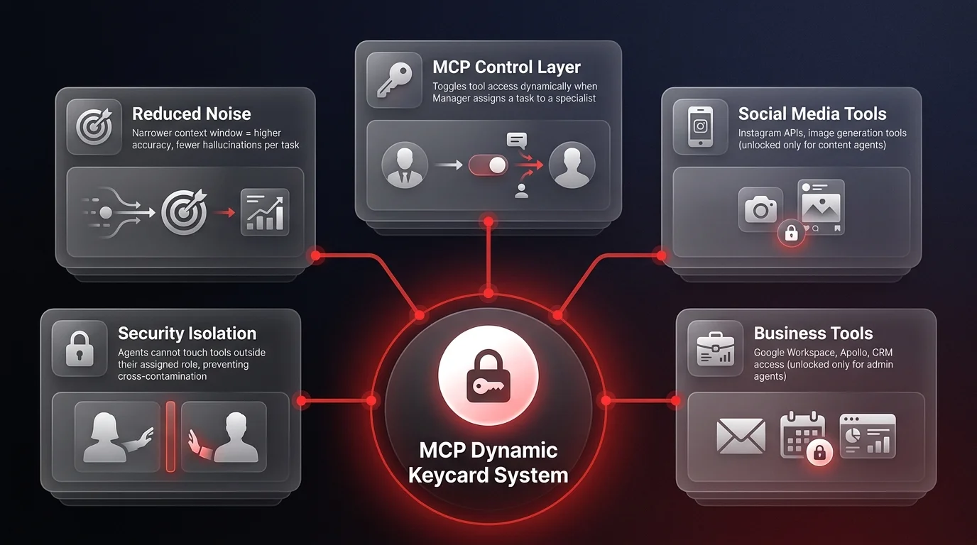MCP dynamic tool access control diagram showing a keycard system that grants AI agents role-specific tool permissions, isolating business, social, and knowledge tools per specialist agent