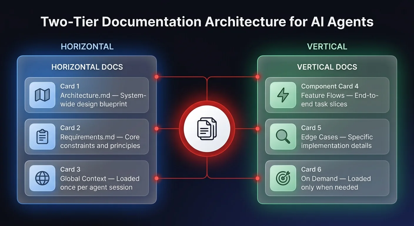 Two-tier documentation architecture diagram showing Horizontal docs (Architecture.md, Requirements.md, Global Context) versus Vertical docs (Feature Flows, Edge Cases, On Demand) connected to a central AI agent hub