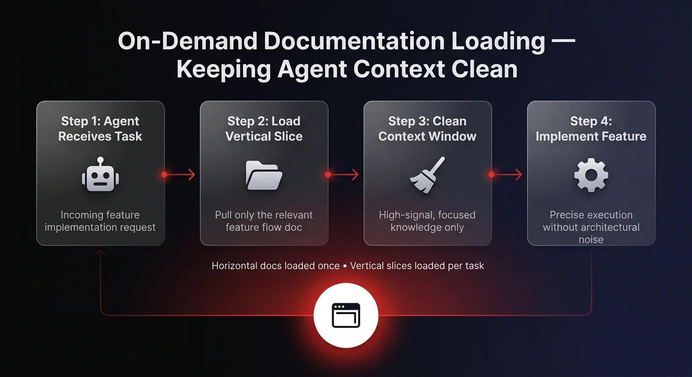 4-step on-demand documentation loading workflow diagram for AI agents showing task request, vertical slice loading, clean context window, and precise feature implementation