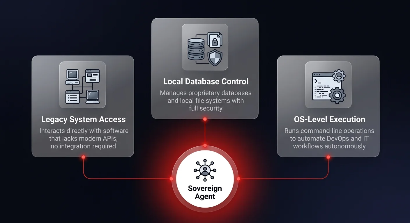 Architecture diagram showing 3 core capabilities of sovereign local AI agents — Legacy System Access, Local Database Control, and OS-Level Execution — connected to a central Sovereign Agent hub