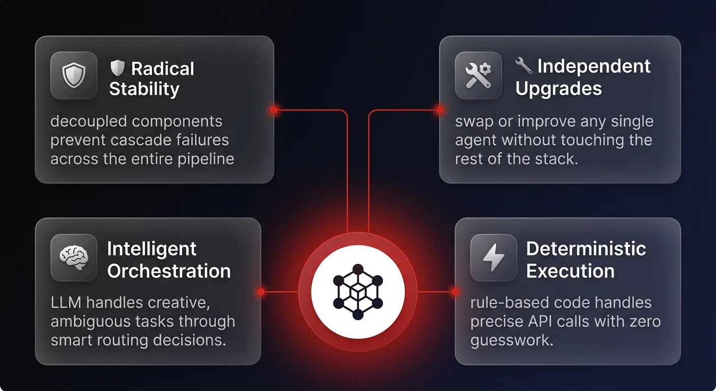 Architecture diagram showing 4 benefits of modular multi-agent automation: radical stability, independent upgrades, intelligent orchestration, and deterministic execution connected to a central hub