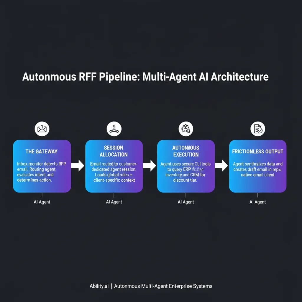 4-step autonomous RFP pipeline diagram showing how multi-agent AI architecture routes, processes, and delivers enterprise sales responses through gateway, session allocation, execution, and output stages