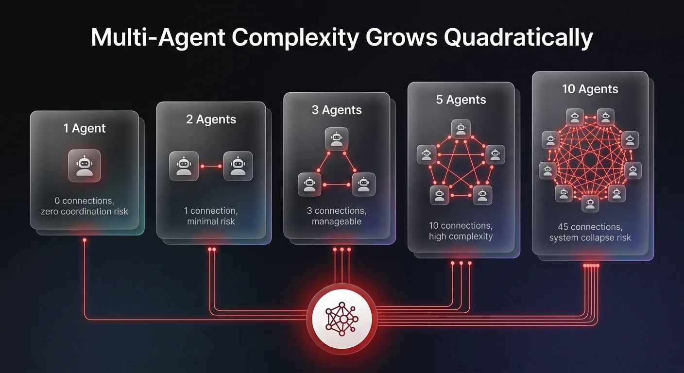 Architecture diagram showing how multi-agent AI system connections grow quadratically from 1 agent with 0 connections to 10 agents with 45 connections, illustrating why ungoverned systems collapse