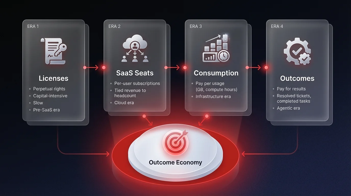 Timeline diagram showing the 4-phase evolution of B2B business models from Licenses to SaaS Seats to Consumption to the Outcome Economy