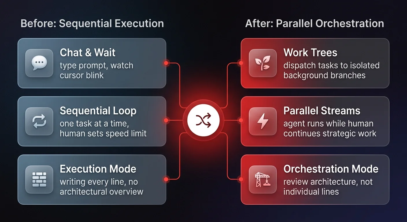 Comparison diagram showing the shift from sequential AI execution to parallel orchestration using work trees and asynchronous agent delegation