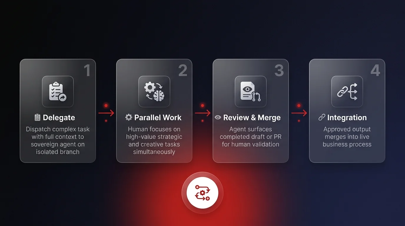 Workflow diagram showing a 4-step asynchronous AI governance cadence: delegate, parallel work, review and merge, integrate into business process