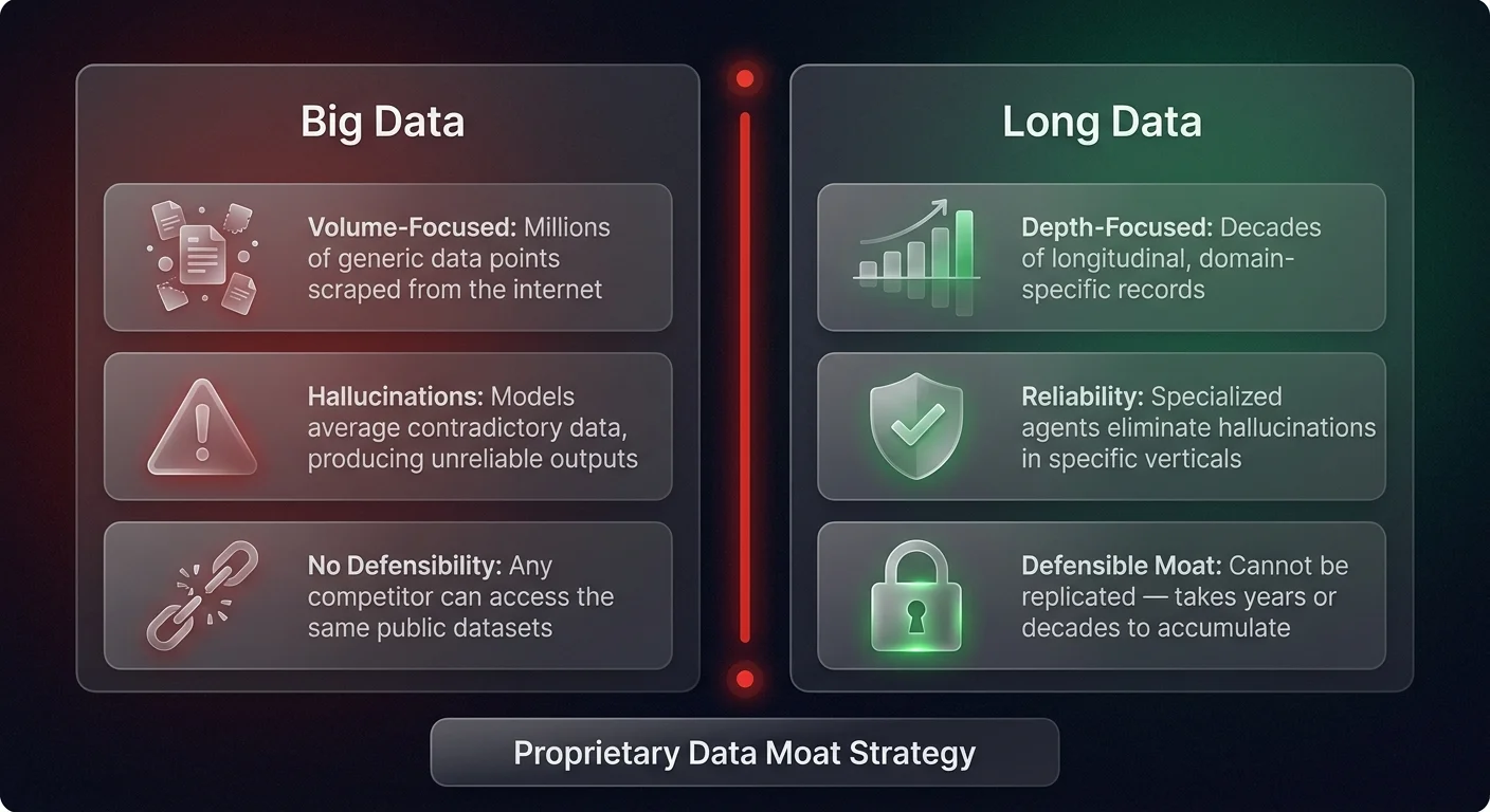 Comparison diagram showing Big Data versus Long Data strategy — why volume-focused AI produces hallucinations while longitudinal vertical data builds a defensible proprietary moat