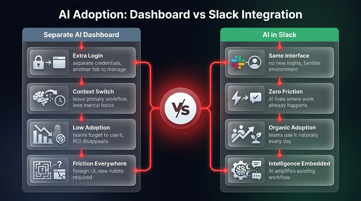 Comparison diagram showing AI adoption: separate dashboard workflow with extra logins and context-switching friction versus Slack-embedded AI agents with zero friction and organic adoption