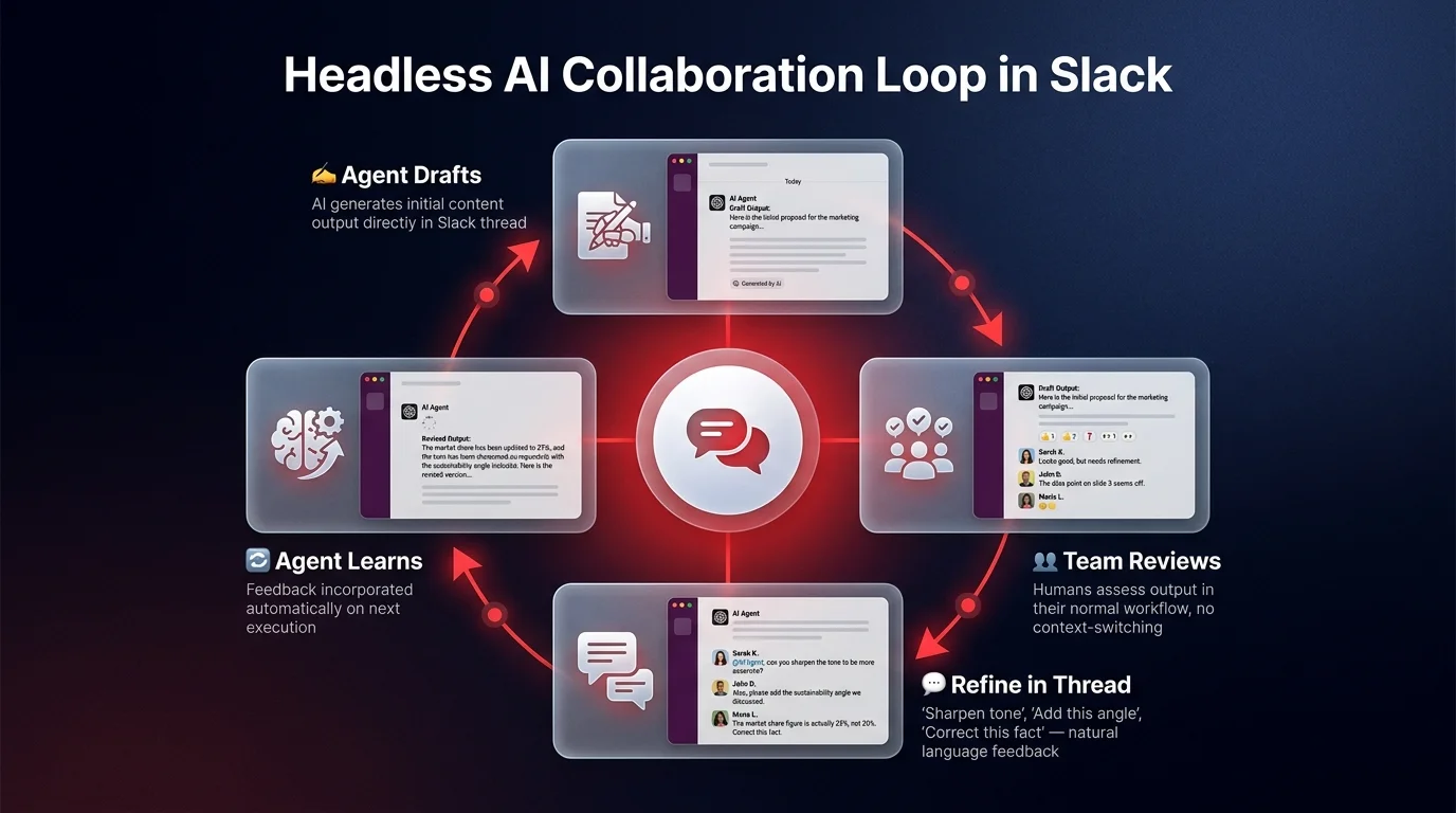 Workflow diagram showing the headless AI collaboration loop in Slack: agent drafts content, team reviews in thread, team refines with natural language feedback, and agent learns automatically