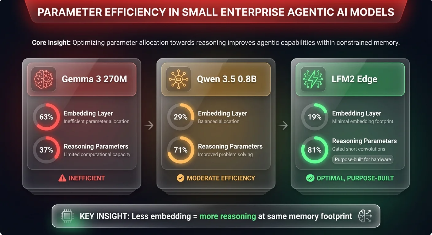 Architecture comparison showing embedding layer percentage across Gemma 3 270M at 63%, Qwen 3.5 0.8B at 29%, and LFM2 at 19%, illustrating how purpose-built edge models allocate more parameters to reasoning in agentic workflows