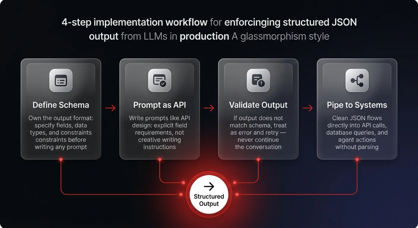 Workflow diagram showing a 4-step structured JSON output implementation — Define Schema, Prompt as API, Validate Output, and Pipe to Systems for reliable LLM workflow integration