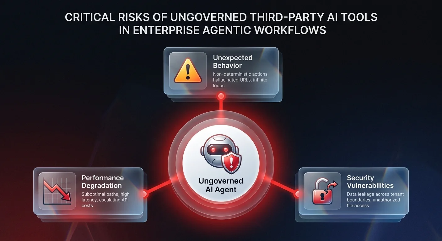 Risk diagram showing three critical failure modes of ungoverned third-party AI tools: unexpected behavior, performance degradation, and security vulnerabilities