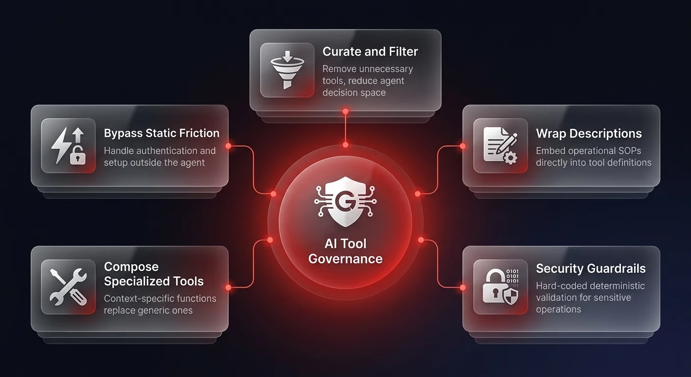 Governance framework showing five deterministic guardrails for securing third-party AI tools in enterprise agentic workflows