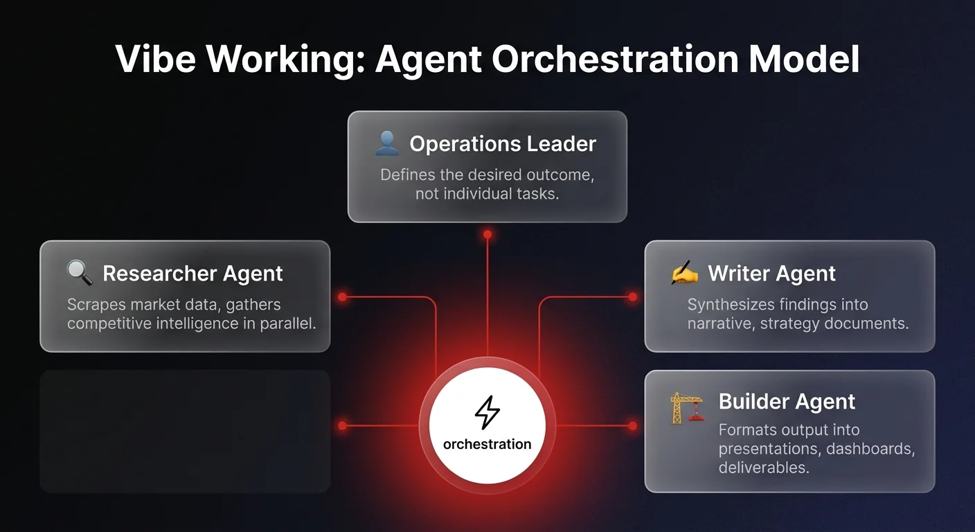Agent orchestration diagram showing an operations leader delegating to three specialized AI agents — researcher, writer, and builder — executing in parallel toward a defined business outcome