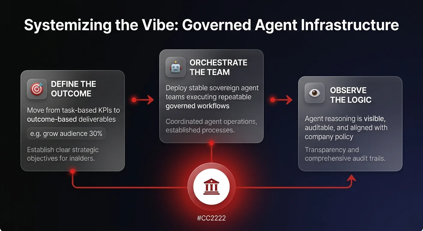 Workflow diagram showing a 3-step governed agent infrastructure framework: Define the Outcome, Orchestrate the Team, and Observe the Logic, for enterprise vibe working operations