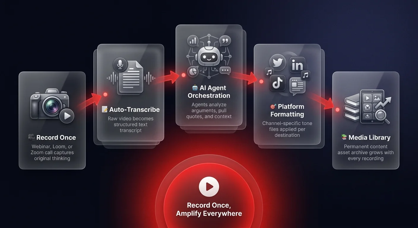 Workflow diagram showing 5-step video-first content automation process from recording to AI agent orchestration to multi-channel media library