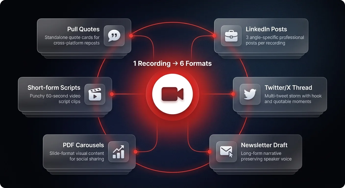 Hub diagram showing one video recording generating 6 content formats including LinkedIn posts, Twitter threads, newsletters, and PDF carousels through AI agents