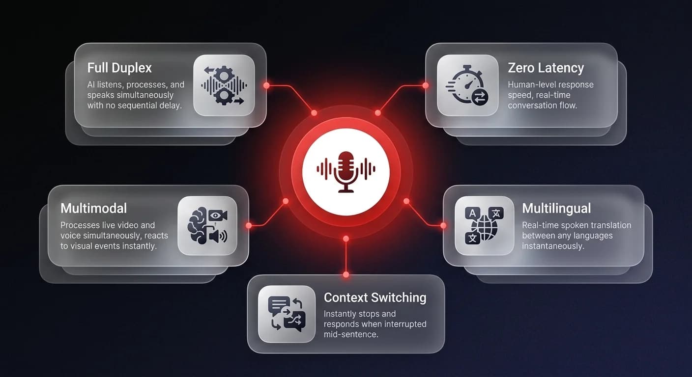 Diagram showing 5 voice AI capabilities - full duplex, zero latency, multimodal processing, multilingual translation, and context switching - connected to a central voice AI hub