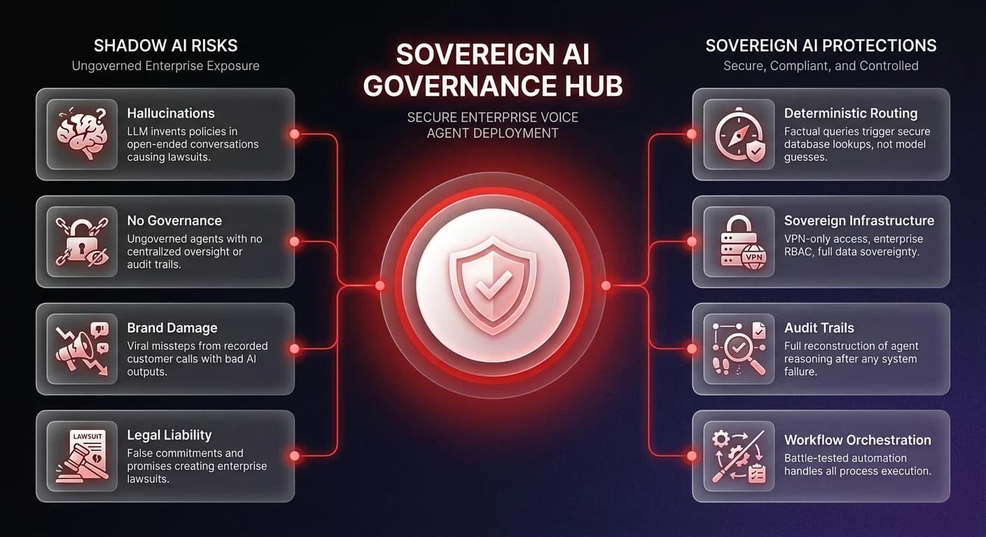 Governance architecture diagram comparing Shadow AI risks - hallucinations, no oversight, brand damage, legal liability - versus Sovereign AI protections - deterministic routing, data sovereignty, audit trails, workflow orchestration