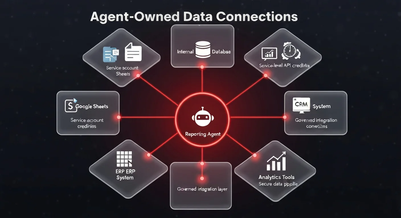 Architecture diagram showing a weekly metrics reporting agent connected to 5 enterprise data sources via agent-owned service credentials