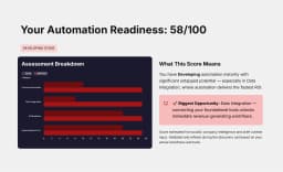 Automation readiness score with assessment breakdown across process automation, data integration, AI readiness, and implementation environment