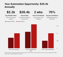 ROI projections showing monthly value, annual impact, time to first results, and success confidence metrics