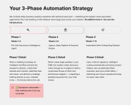 3-phase implementation strategy with phased roadmap showing timelines and deliverables for each stage