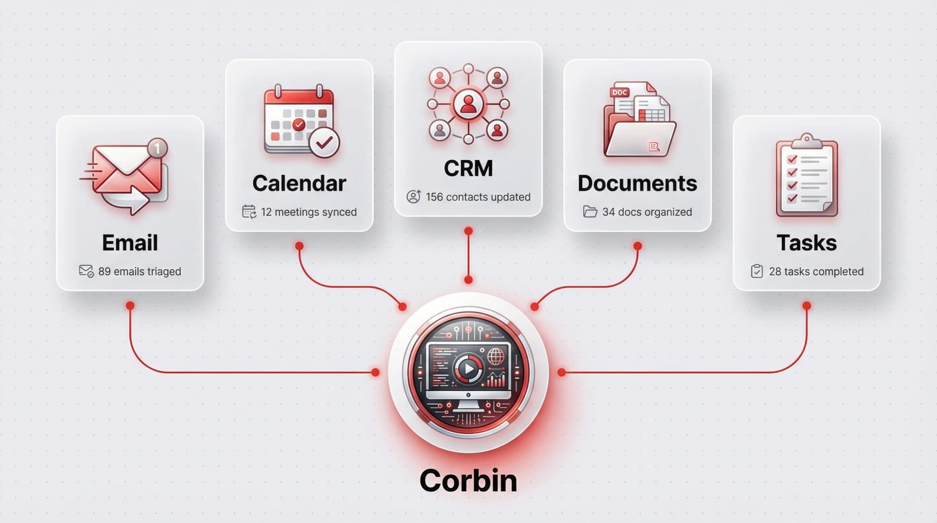Corbin Business Operations Assistant infographic showing Email, Calendar, CRM, Documents, and Tasks capabilities