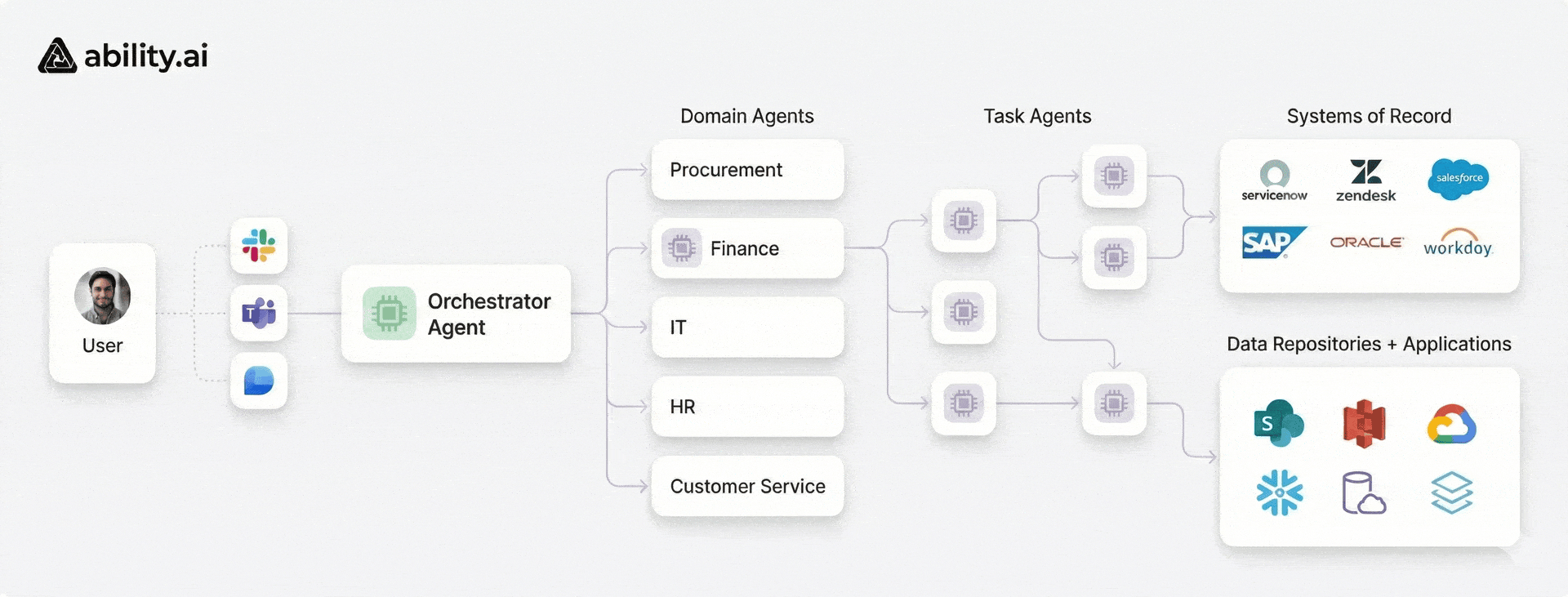 Ability.ai diagram showing how Trinity connects communication tools and data silos