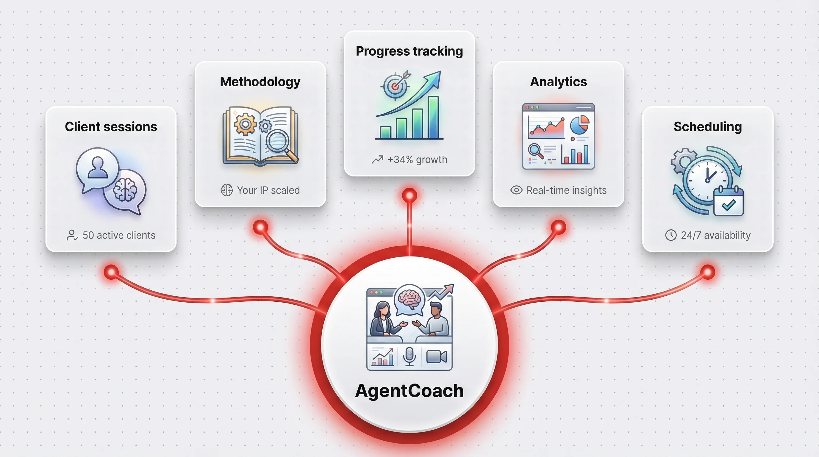 AgentCoach AI Coaching Platform infographic showing Client sessions, Methodology, Progress tracking, Analytics, and Scheduling capabilities