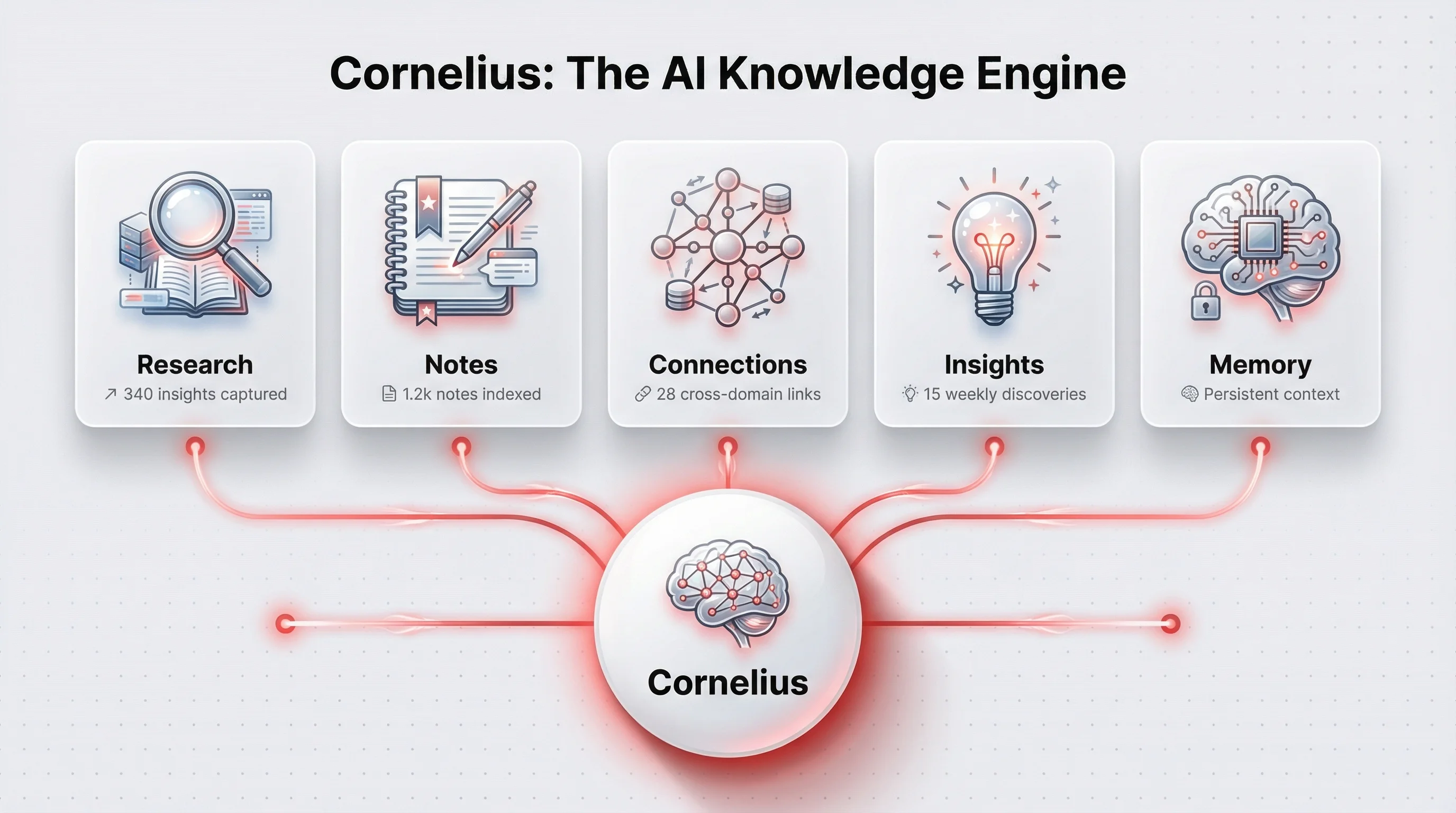 Cornelius Knowledge and Insight Agent infographic showing Research, Notes, Connections, Insights, and Memory capabilities