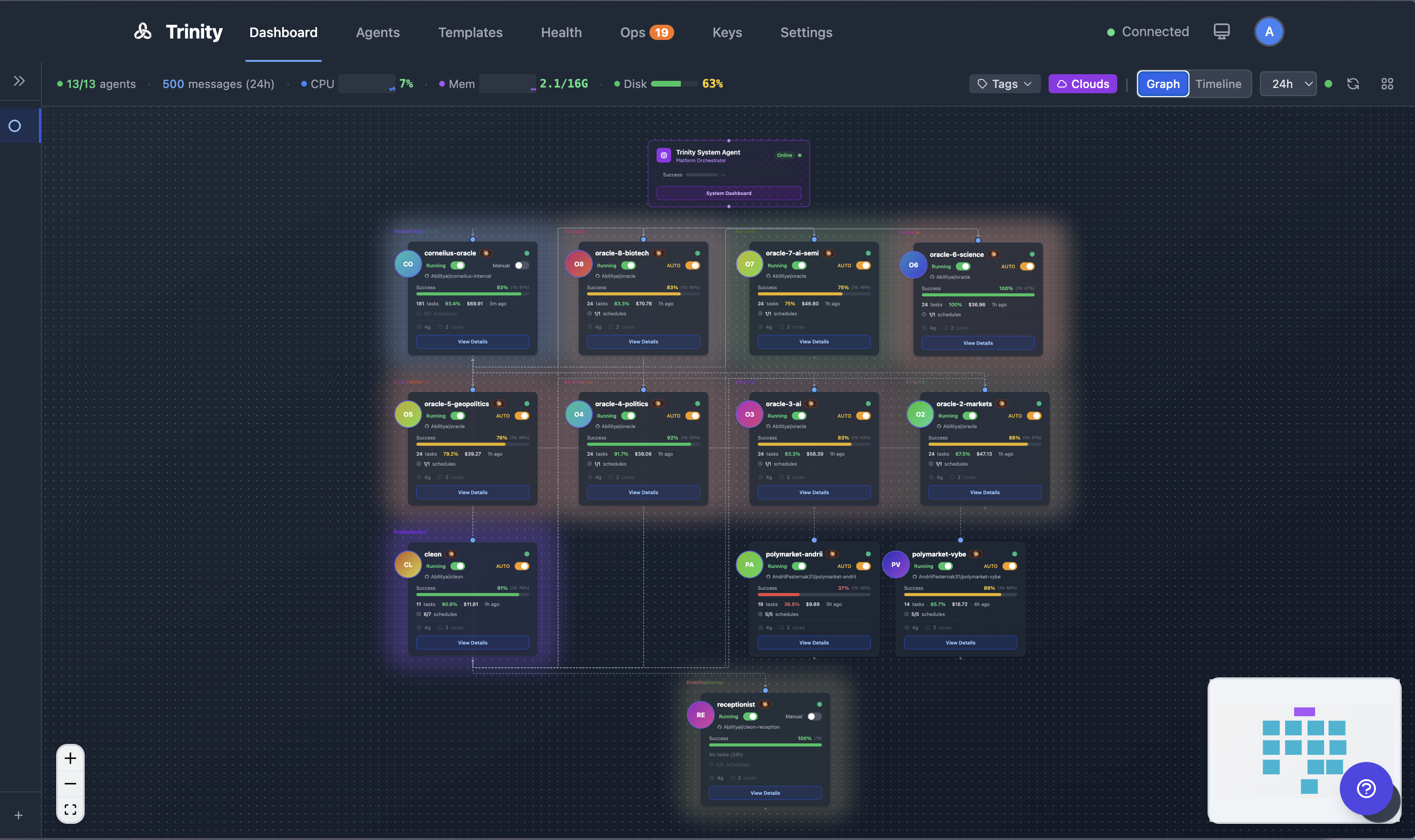 Trinity dashboard Graph tab showing ~13 production agent cards arranged in a tree.