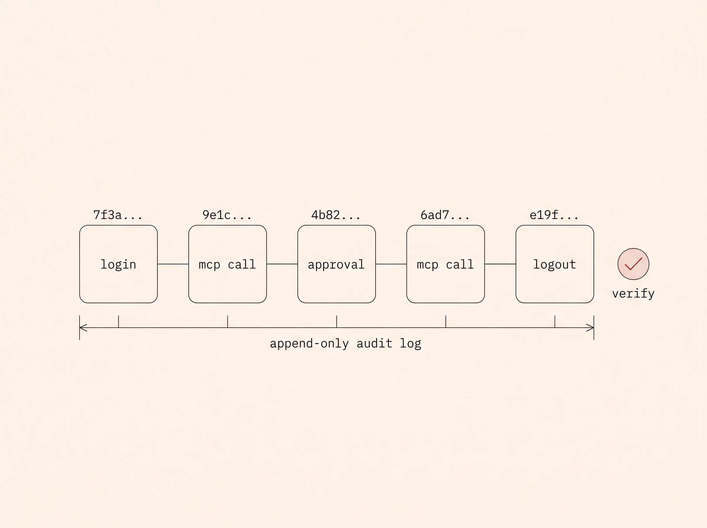 Diagram of a tamper-evident audit log as a hash chain of action records ending at a verification endpoint