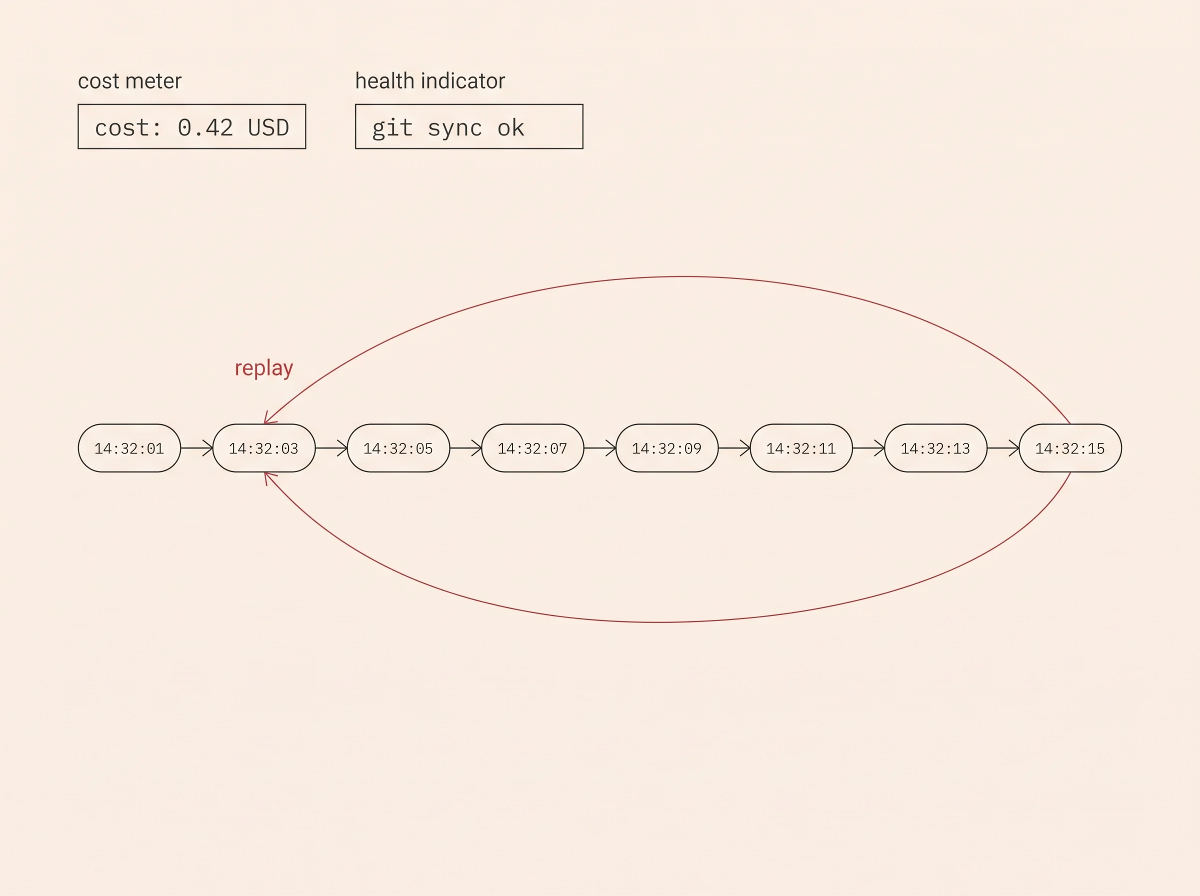 Diagram of a live event stream with replay and per-agent cost and health indicators