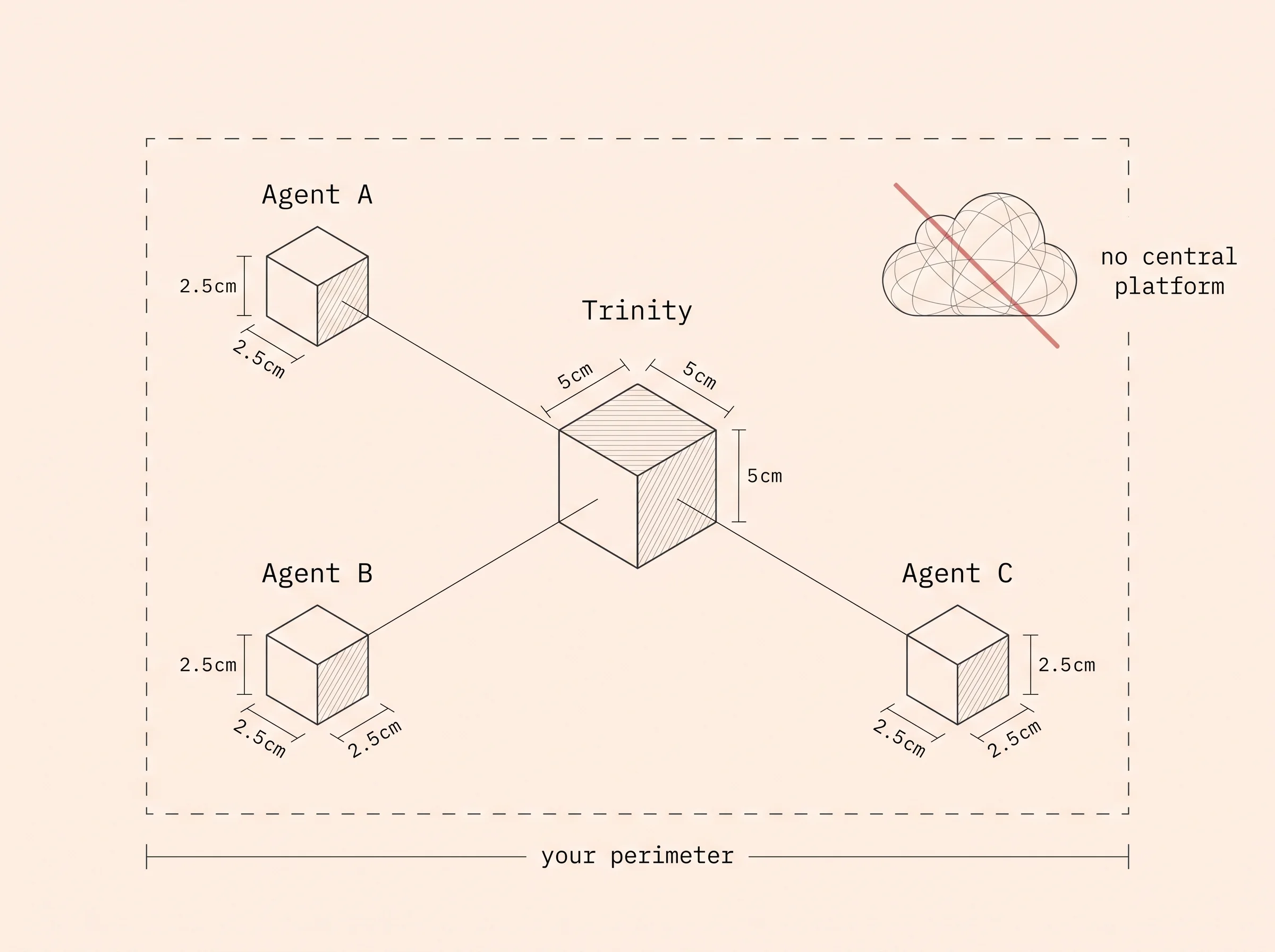 Diagram showing a Trinity instance and its agents inside a self-hosted perimeter, each agent connected to its own GitHub repository